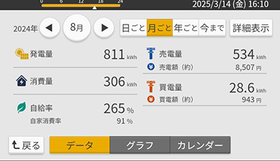 去年8月の電気料金