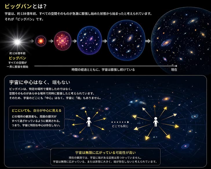ビッグバンって中心はないし宇宙に端はないらしい