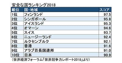 世界治安の良い国ランキングが公表される