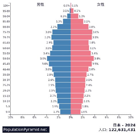 日本人口割合