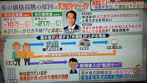 米の価格高騰の原因