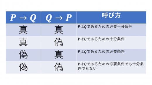 十分条件と必要条件の関係