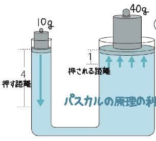 パスカルの原理の利用