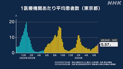 コロナ感染症推移
