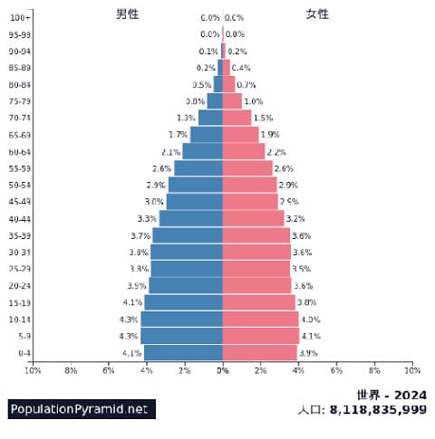 世界人口割合