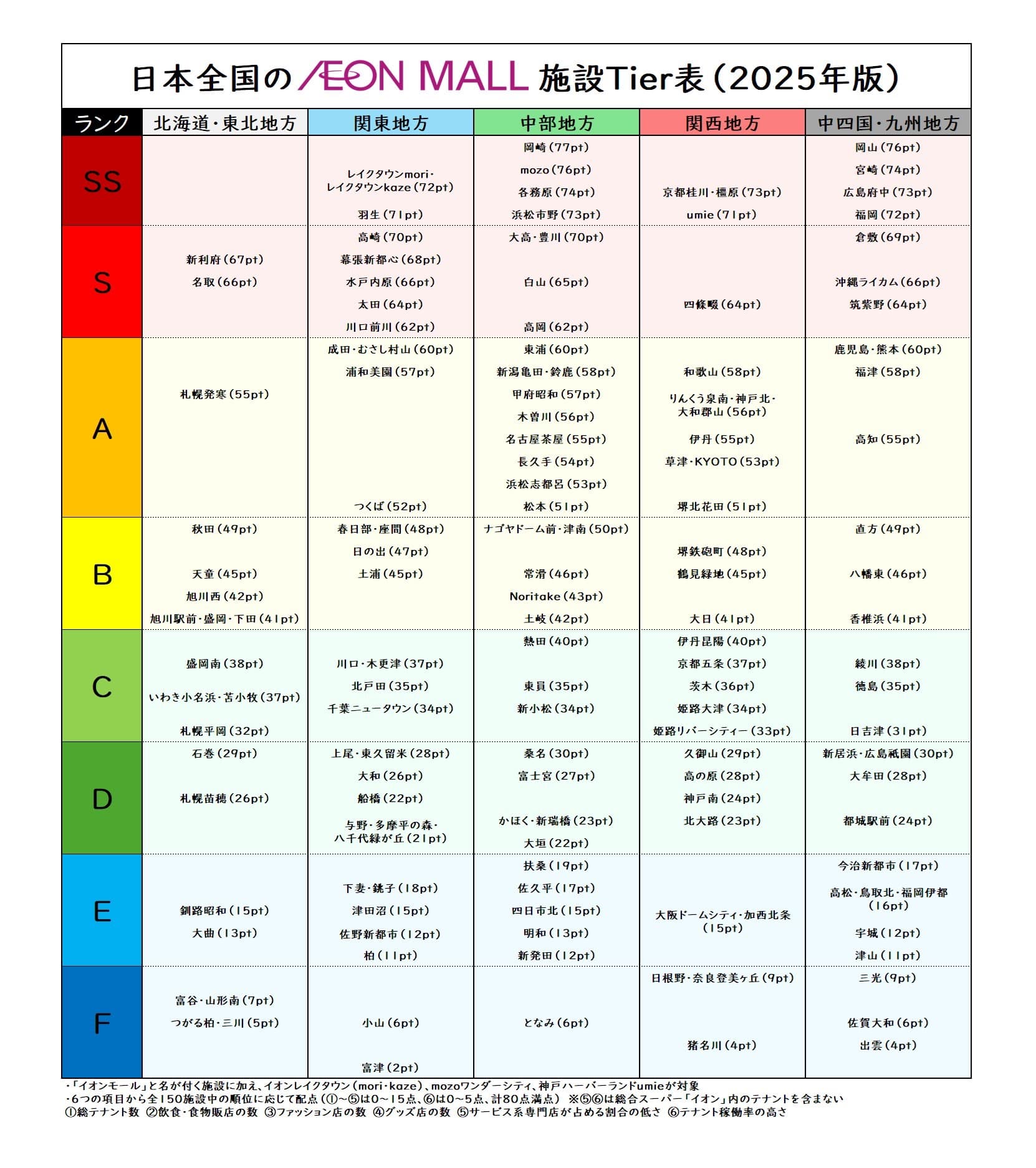 日本全国のイオンモールTier表