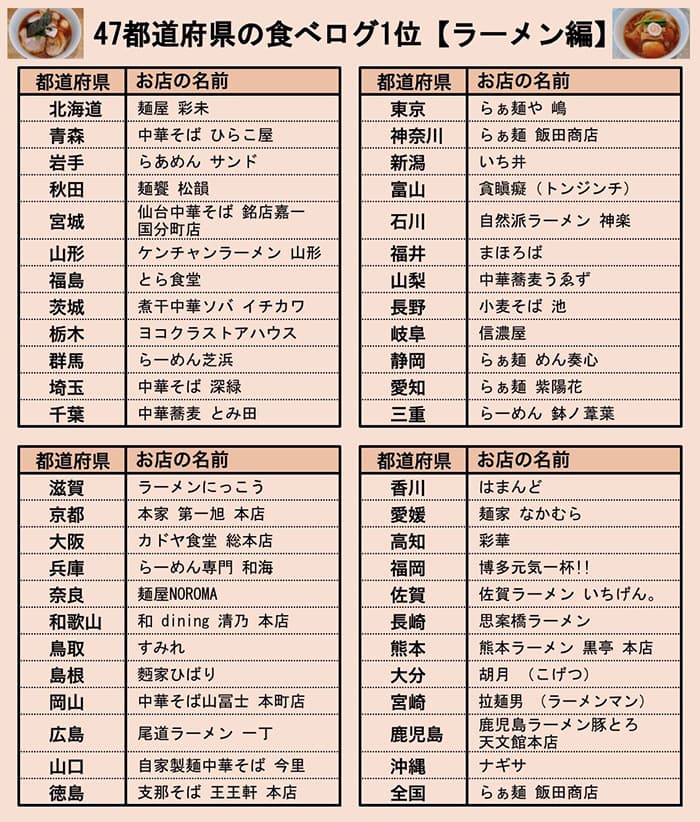 都道府県別最強ラーメン店が確定