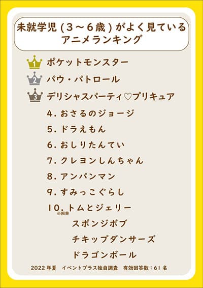 2022年のランキング、3～6歳