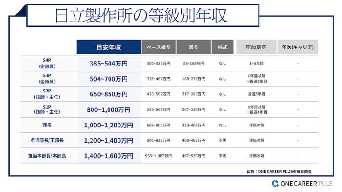 日立製作所の特級別年収