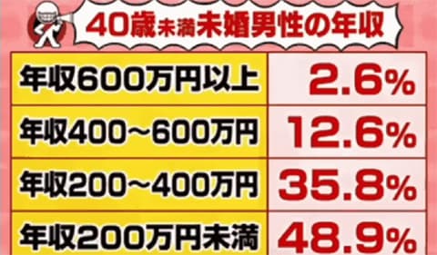 年収嘘ついてる奴を一発で見抜く方法がこれ