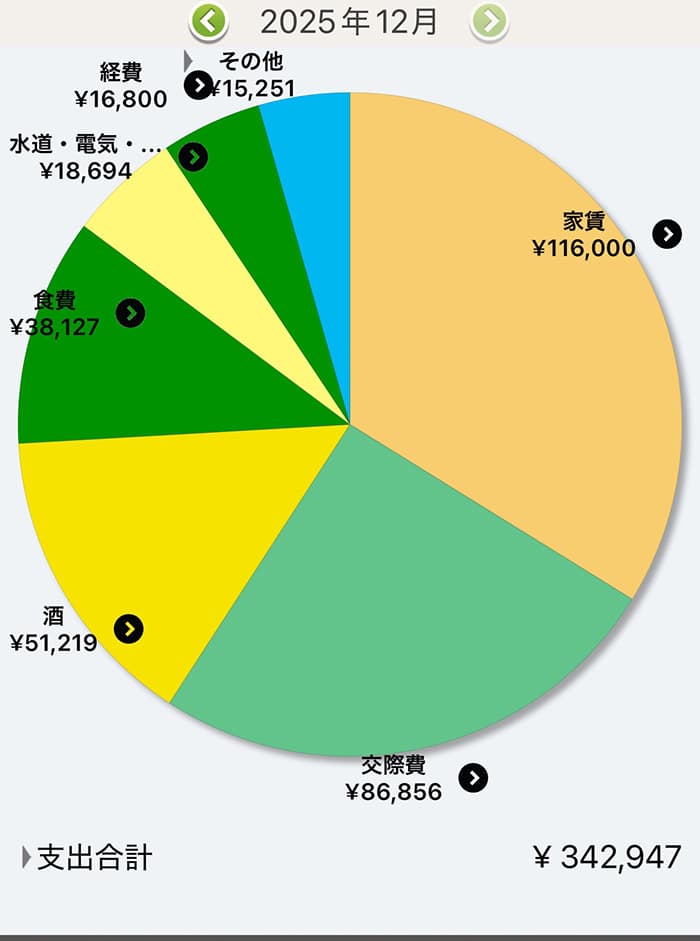月の生活費内訳