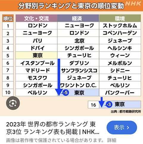 東京都ランキング