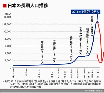 日本の長期人口推移