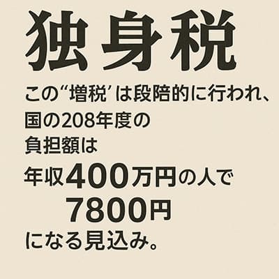 『独身税』年収200万なら年4200円、年収400万なら7800円になる模様