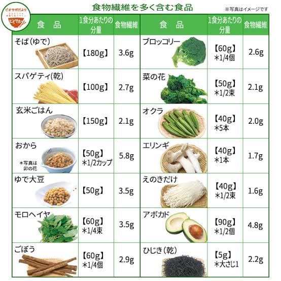 食物繊維を多く含む食材