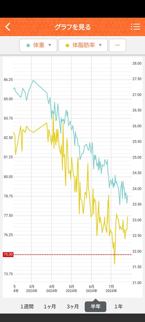 デブがダイエット始めて4ヶ月経った結果ｗｗｗ