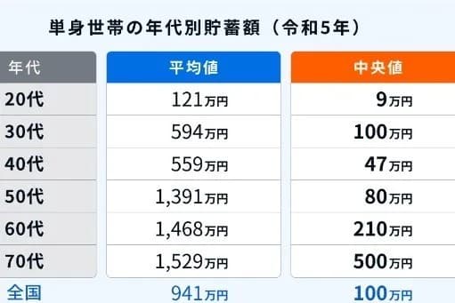 世代別貯金額