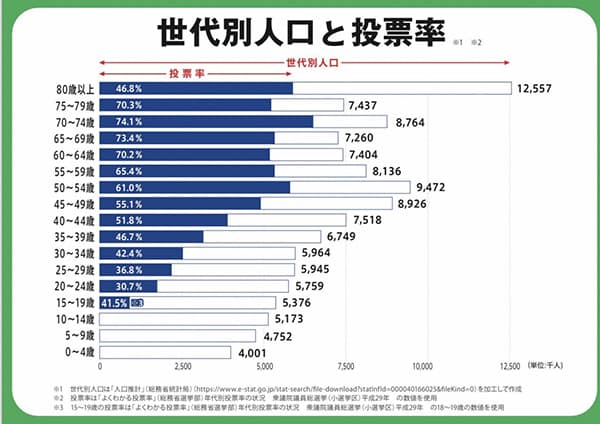 世代別人口と投票率