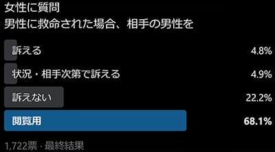 無断でAEDした男を訴える女性、ほぼ居ないｗｗｗ