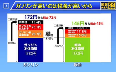ガソリンが高いのは税金が高いから