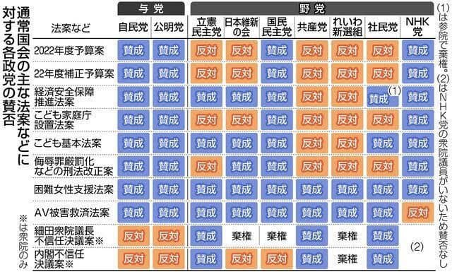 通常国会の主な法案などに対する各政党の賛否