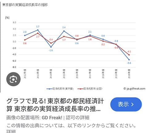 東京都実質経済生産率