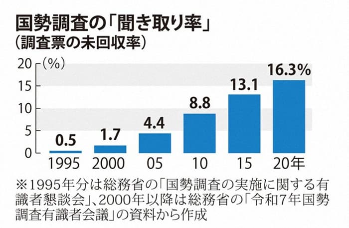 国勢調査の「聞き取り率（調査票の未回収率）」