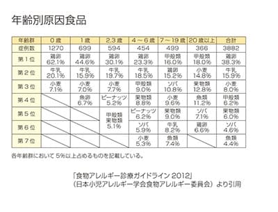 年齢別アレルギー原因食品