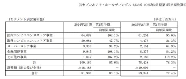セブン＆アイ・ホールディングス、2025年2月期第1四半期決算