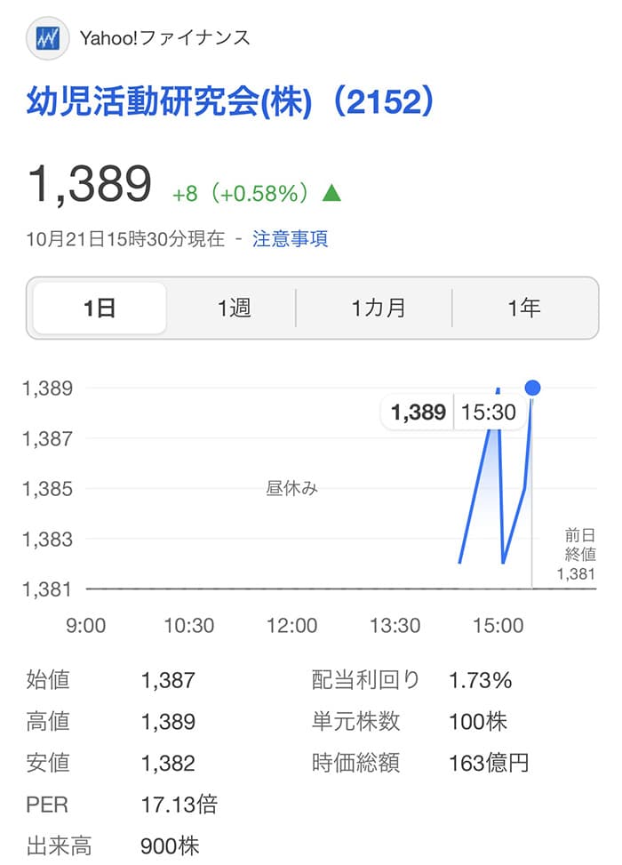 幼児活動研究会の株価