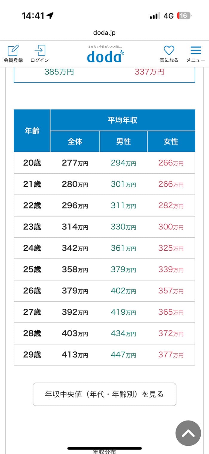20代の平均年収