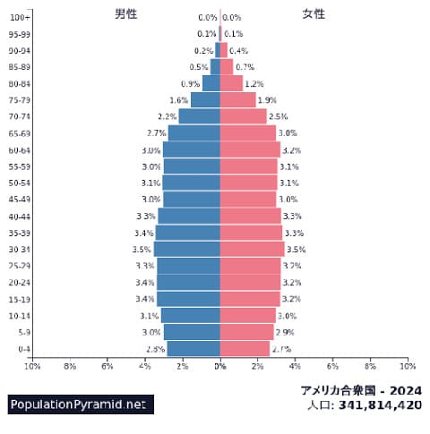 アメリカ人口割合
