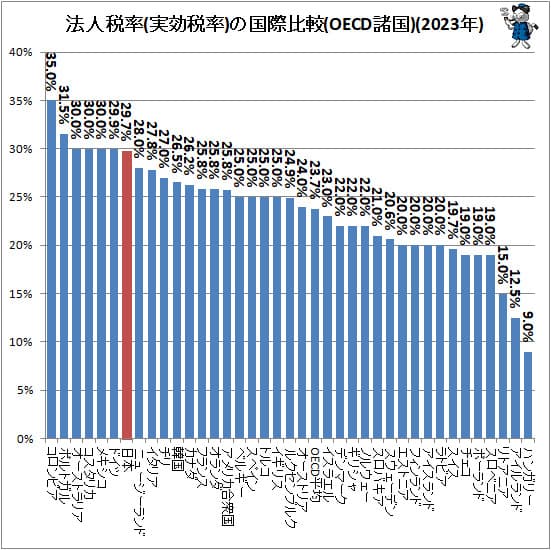 法人税率の国際比較