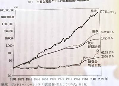 主要な資産クラスの推移