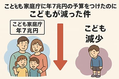 こども家庭庁に年7兆円の予算をつけたのにこどもが減った件ｗｗｗ