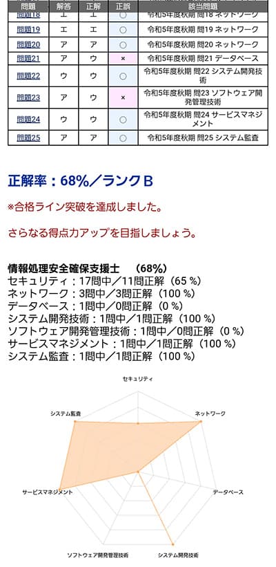大企業社内SE女子だけど勉強したｗｗｗ