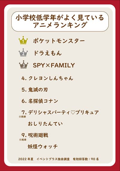 2022年のランキング、低学年