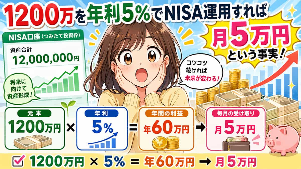 1200万を年利5%でNISA運用すれば月5万円という事実