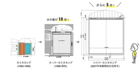 カミオカンデの施設