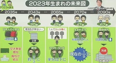 45年後の日本、出生数が8.2万人になる模様