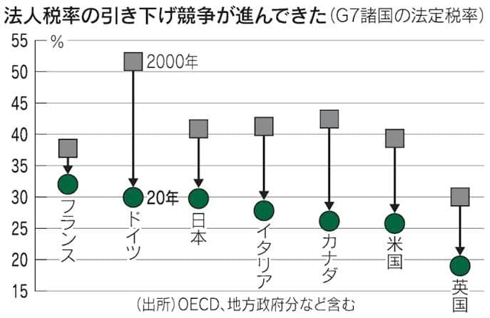 法人税率の引き下げ競争が進んできた