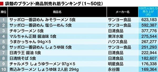袋麺売れ筋ランキング
