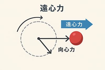 遠心力が理解できない