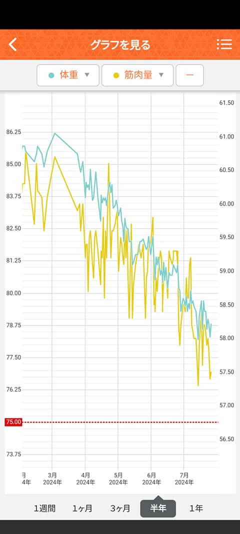 体重と体脂肪の推移