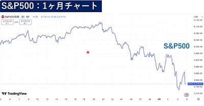 NISA民の87%「みんなsp500は儲かるって言ってたから」しか理由付けを持たない