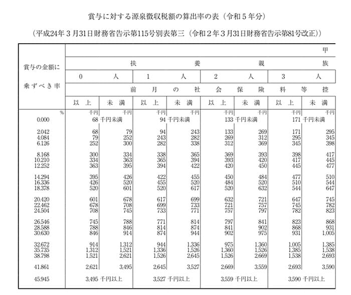 賞与に対する源泉徴収税額の算出率の表