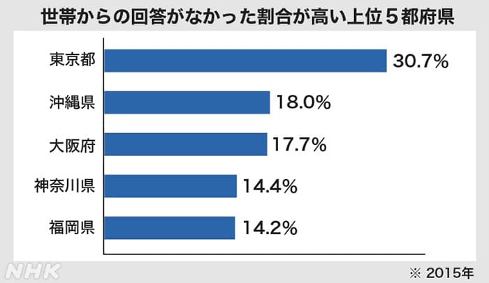 国勢調査、世帯からの回答がなかった割合が高い上位5都府県