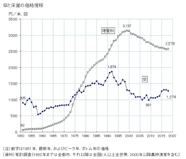 傘と床屋の価格推移