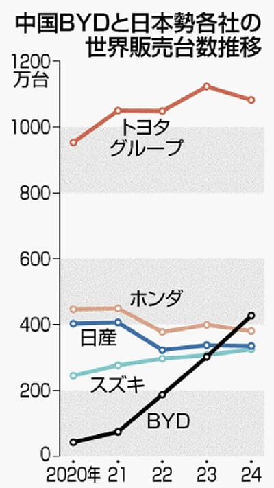 中国BYDと日本勢各社の世界販売台数推移