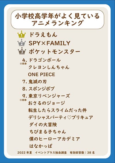 2022年のランキング、高学年
